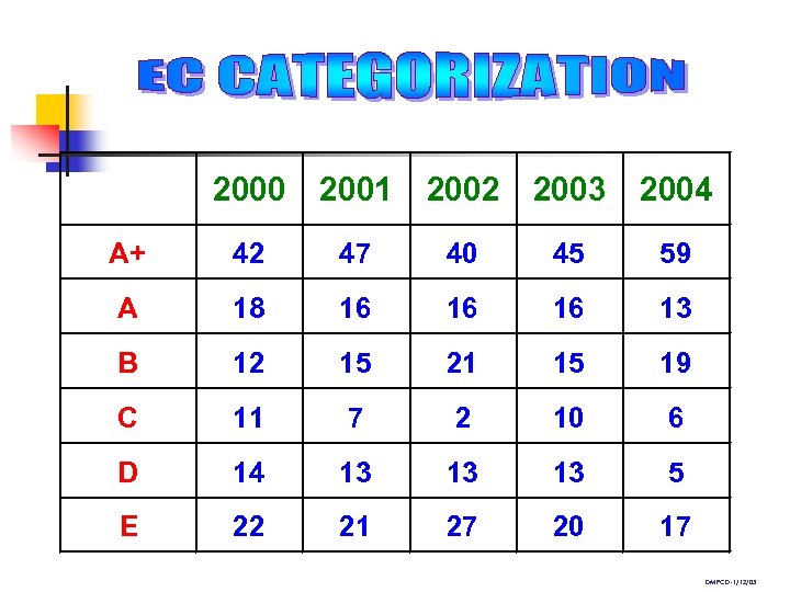 2000 2001 2002 2003 2004 A+ 42 47 40 45 59 A 18 16