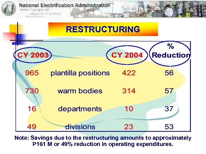 RESTRUCTURING Note: Savings due to the restructuring amounts to approximately P 161 M or