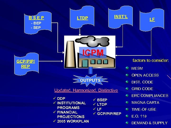 BSEP INST’L LTDP LF - BEP - SEP ICPM factors to consider: GCP/PIP/ REP