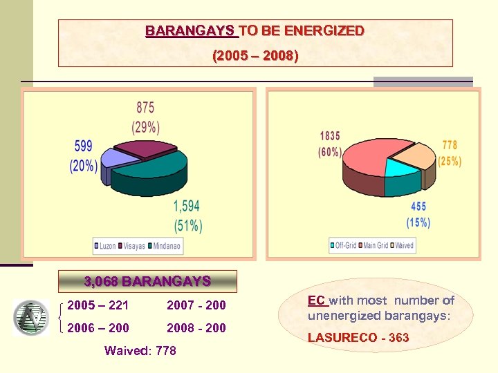 BARANGAYS TO BE ENERGIZED (2005 – 2008) 3, 068 BARANGAYS 2005 – 221 2007