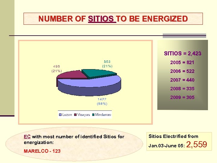 NUMBER OF SITIOS TO BE ENERGIZED SITIOS = 2, 423 2005 = 821 2006