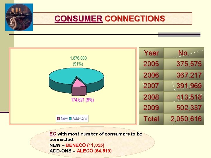 CONSUMER CONNECTIONS Year 2005 375, 575 2006 2007 367, 217 391, 969 2008 2009