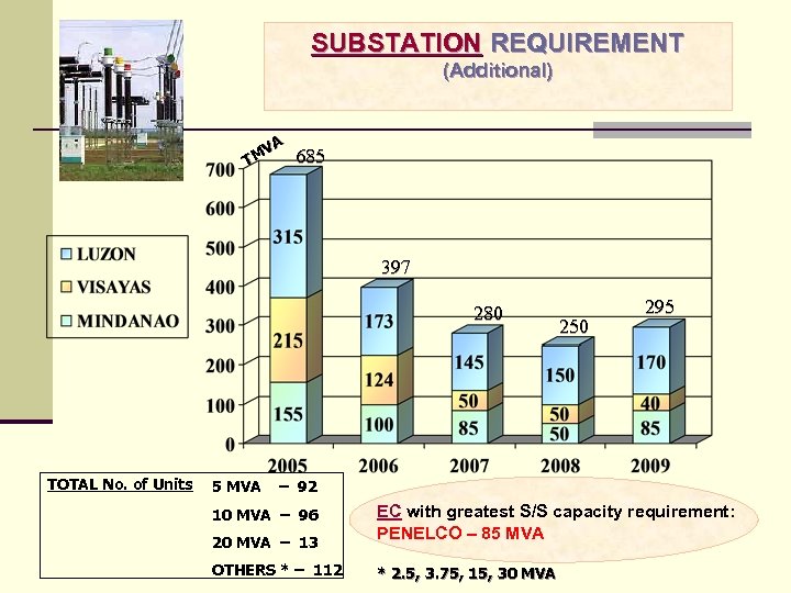 SUBSTATION REQUIREMENT (Additional) A MV T 685 397 280 TOTAL No. of Units 5