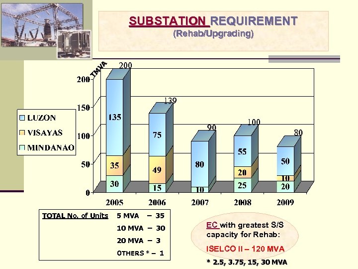 SUBSTATION REQUIREMENT TM VA (Rehab/Upgrading) 200 139 90 TOTAL No. of Units 5 MVA