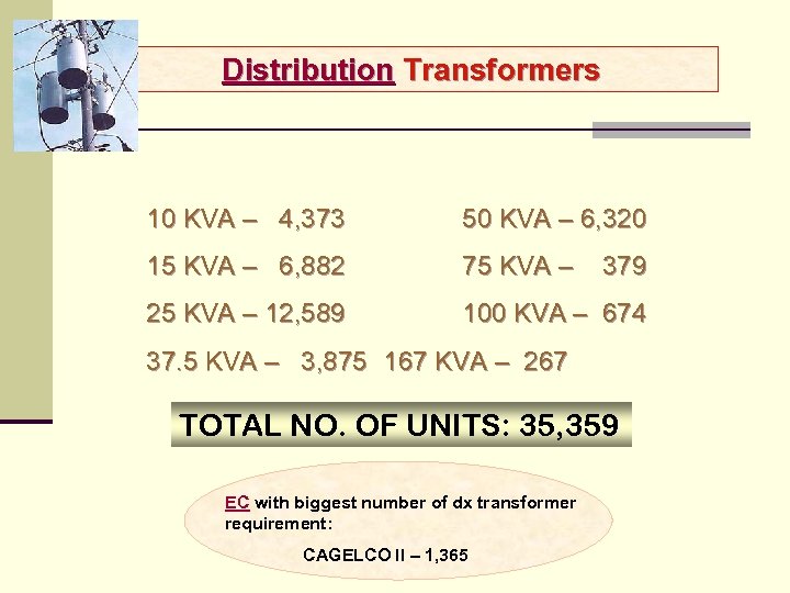 Distribution Transformers 10 KVA – 4, 373 50 KVA – 6, 320 15 KVA