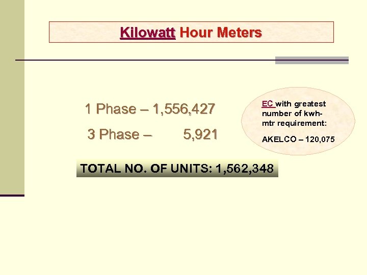 Kilowatt Hour Meters 1 Phase – 1, 556, 427 3 Phase – 5, 921