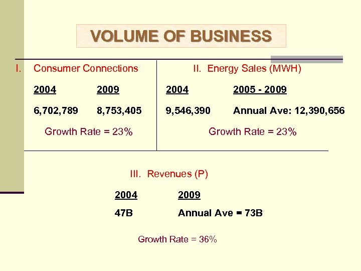 VOLUME OF BUSINESS I. Consumer Connections II. Energy Sales (MWH) 2004 2009 2004 2005