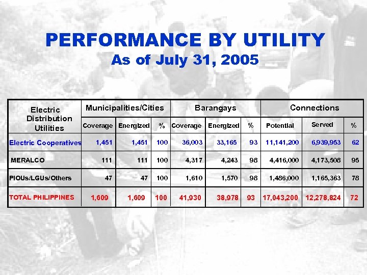 PERFORMANCE BY UTILITY As of July 31, 2005 Electric Distribution Utilities Electric Cooperatives MERALCO