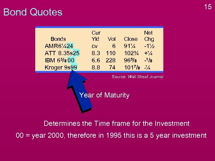 15 Bond Quotes Cur Yld Bonds AMR 6¼ 24 ATT 8. 35 s 25