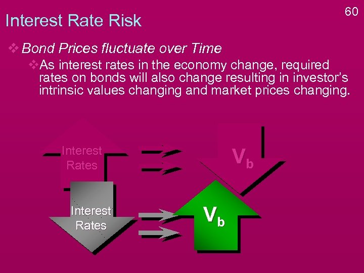 60 Interest Rate Risk v Bond Prices fluctuate over Time v. As interest rates