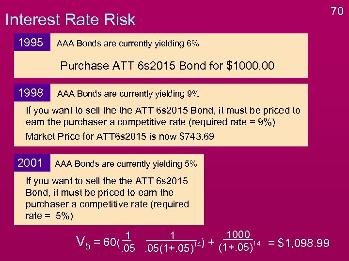 Interest Rate Risk 1995 AAA Bonds are currently yielding 6% Purchase ATT 6 s