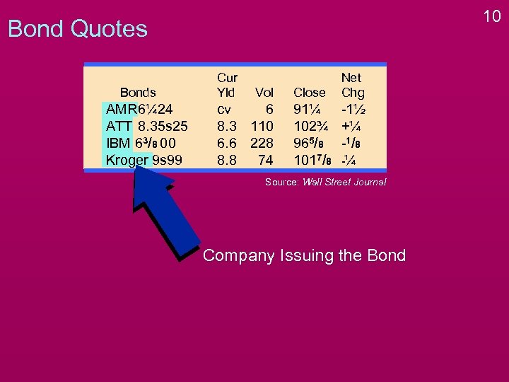 10 Bond Quotes Bonds AMR 6¼ 24 ATT 8. 35 s 25 IBM 63/8