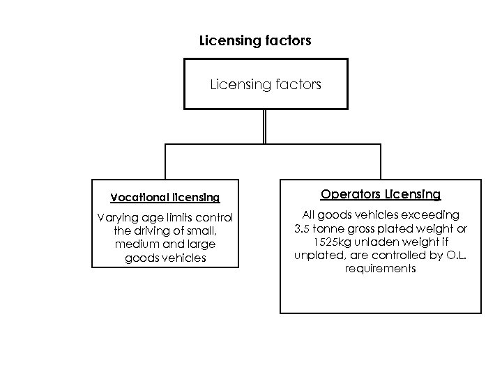 Licensing factors Vocational licensing Operators Licensing Varying age limits control the driving of small,