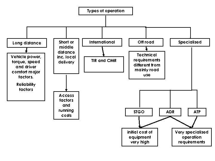 Types of operation Long distance Vehicle power, torque, speed and driver comfort major factors.