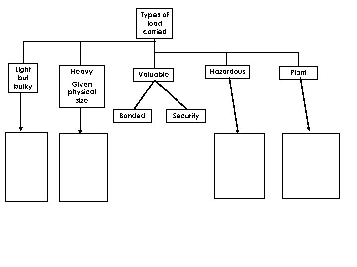 Types of load carried Light bulky Heavy Hazardous Valuable Given physical size Bonded Security