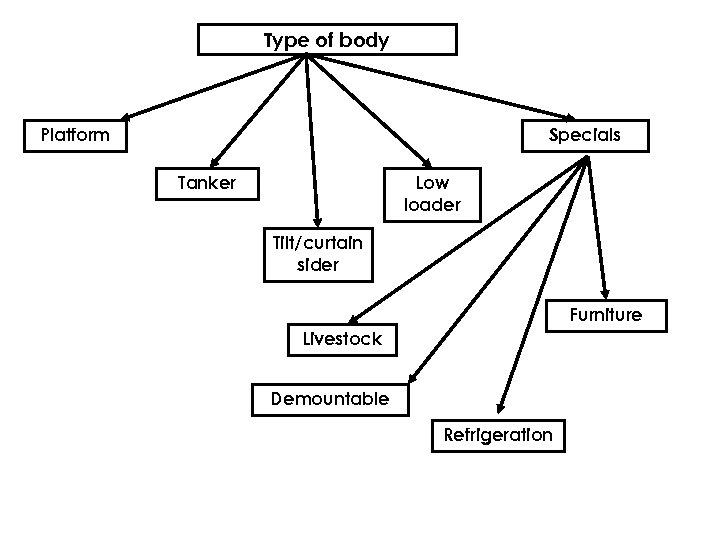 Type of body Platform Specials Tanker Low loader Tilt/curtain sider Furniture Livestock Demountable Refrigeration