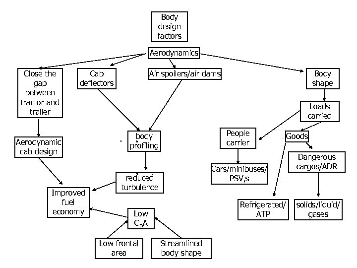 Body design factors Aerodynamics Close the gap between tractor and trailer Cab deflectors Aerodynamic