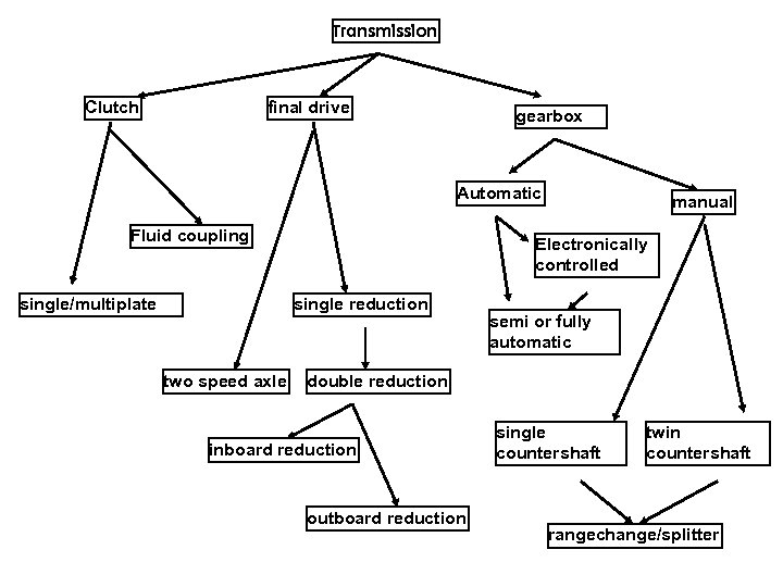 Transmission Clutch final drive gearbox Automatic Fluid coupling single/multiplate Electronically controlled single reduction two