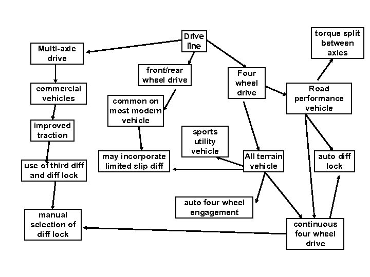 Multi-axle drive commercial vehicles improved traction use of third diff and diff lock manual