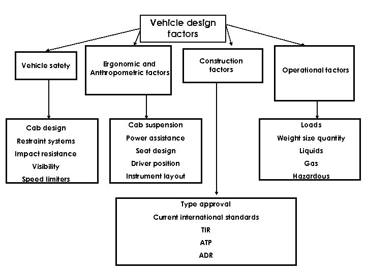 Vehicle design factors Vehicle safety Construction factors Ergonomic and Anthropometric factors Operational factors Cab