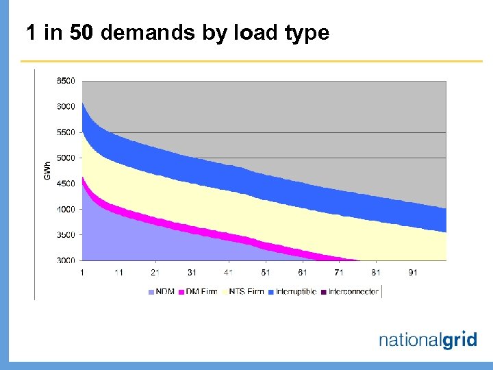 1 in 50 demands by load type 