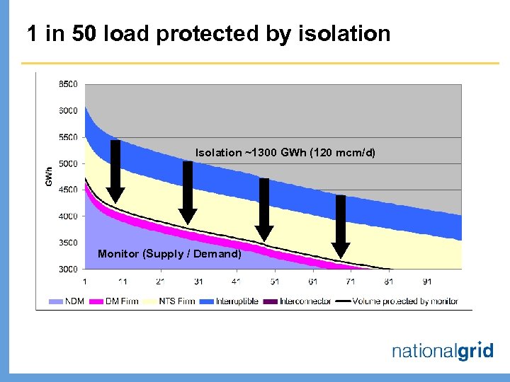 1 in 50 load protected by isolation Isolation ~1300 GWh (120 mcm/d) Monitor (Supply