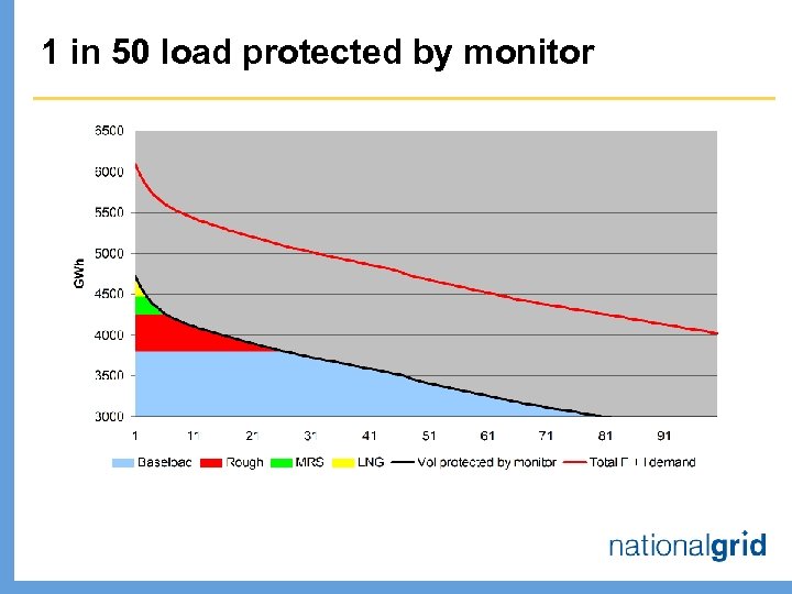 1 in 50 load protected by monitor 