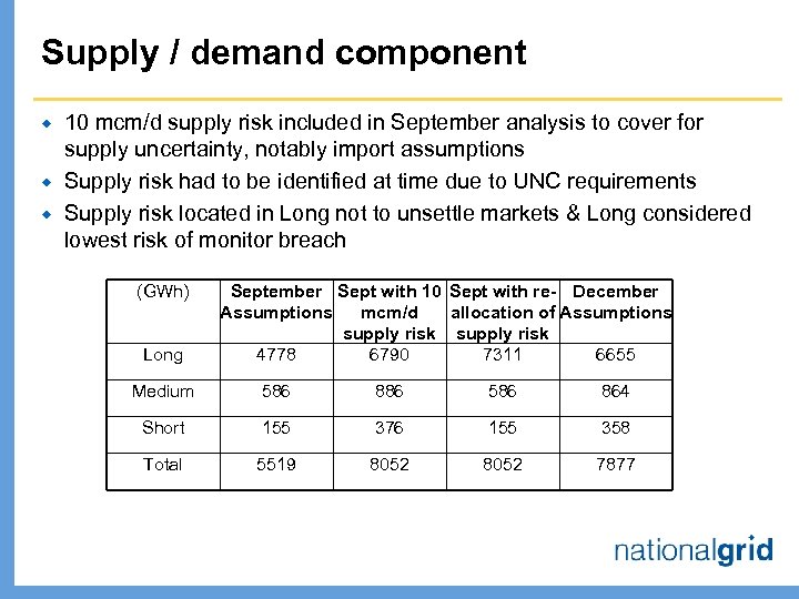 Supply / demand component ® ® ® 10 mcm/d supply risk included in September