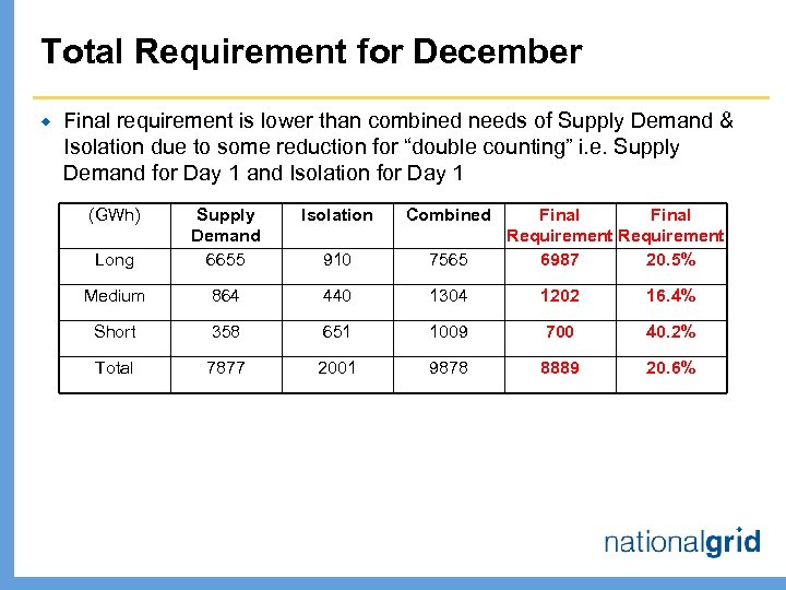 Total Requirement for December ® Final requirement is lower than combined needs of Supply