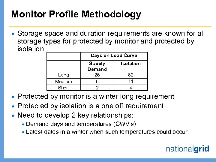 Monitor Profile Methodology ® Storage space and duration requirements are known for all storage