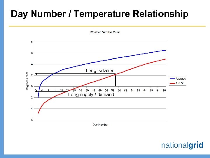 Day Number / Temperature Relationship Long isolation Long supply / demand 