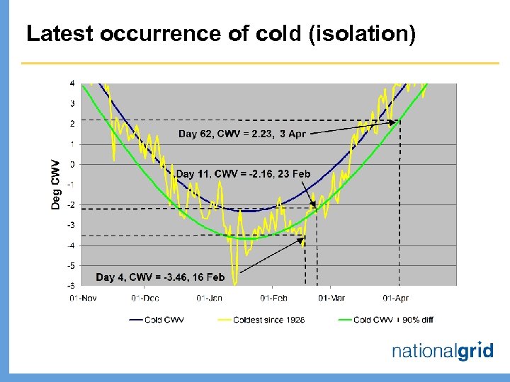 Latest occurrence of cold (isolation) 