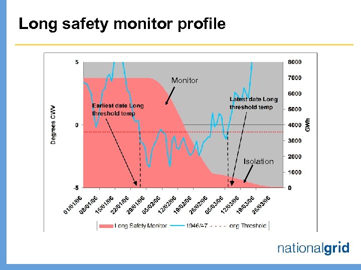 Long safety monitor profile Monitor Isolation 