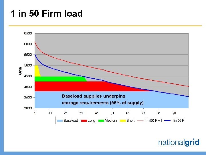 1 in 50 Firm load Baseload supplies underpins storage requirements (96% of supply) 