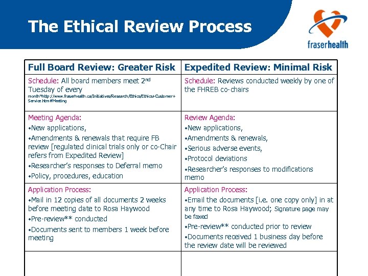 The Ethical Review Process Full Board Review: Greater Risk Expedited Review: Minimal Risk Schedule: