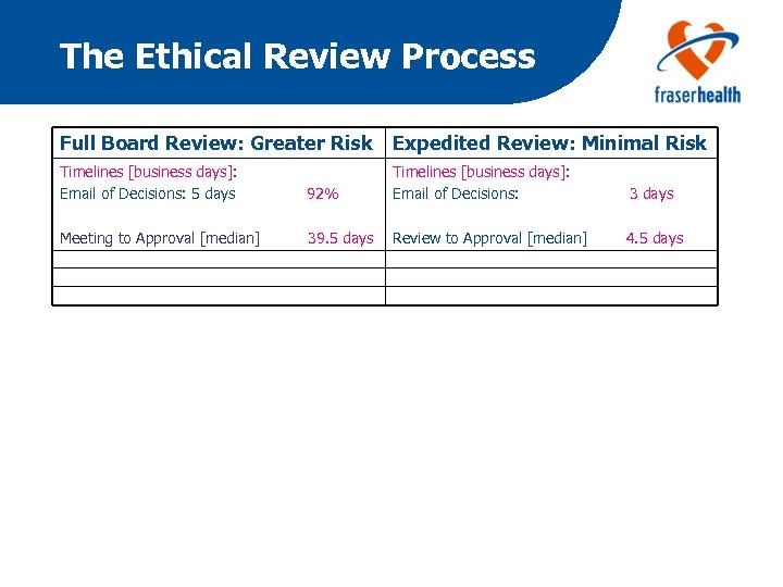 The Ethical Review Process Full Board Review: Greater Risk Expedited Review: Minimal Risk Timelines