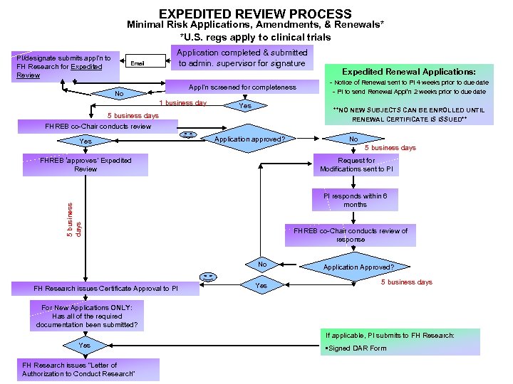 EXPEDITED REVIEW PROCESS Minimal Risk Applications, Amendments, & Renewals* *U. S. regs apply to