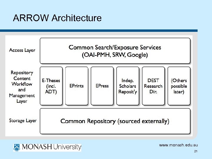 ARROW Architecture www. monash. edu. au 21 