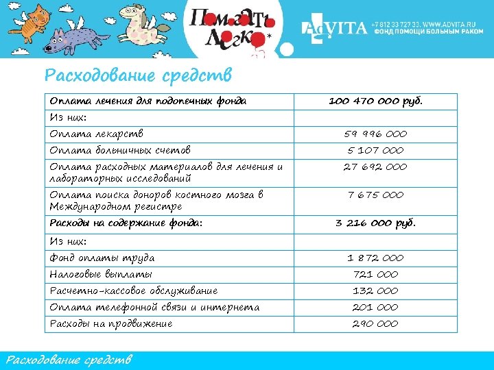 Расходование средств Оплата лечения для подопечных фонда Из них: 100 470 000 руб. Оплата