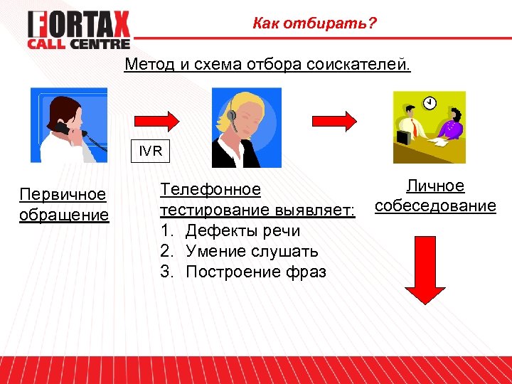 Как отбирать? Метод и схема отбора соискателей. IVR Первичное обращение Телефонное тестирование выявляет: 1.