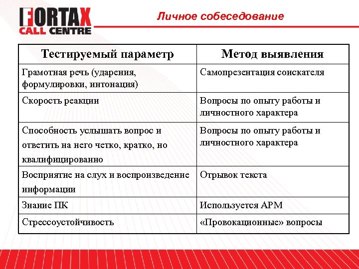 Личное собеседование Тестируемый параметр Метод выявления Грамотная речь (ударения, формулировки, интонация) Самопрезентация соискателя Скорость