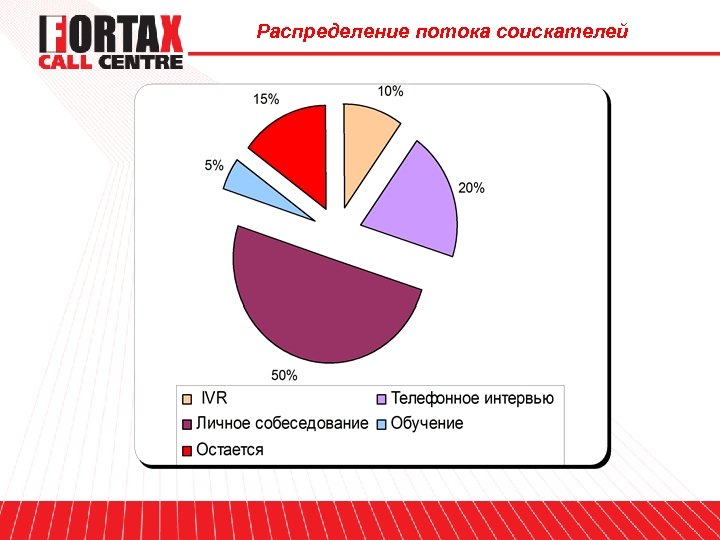 Распределение потока соискателей 