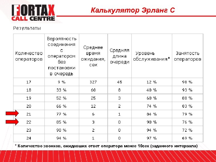 Калькулятор Эрланг С * Количество звонков, ожидавших ответ оператора менее 10 сек (заданного интервала)