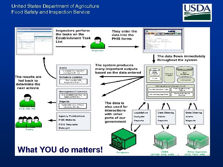 United States Department of Agriculture Food Safety and Inspection Service What YOU do matters!