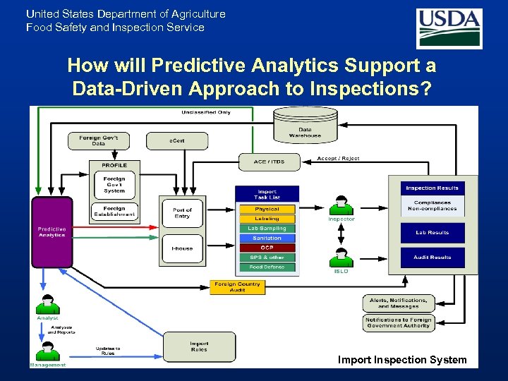 United States Department of Agriculture Food Safety and Inspection Service How will Predictive Analytics