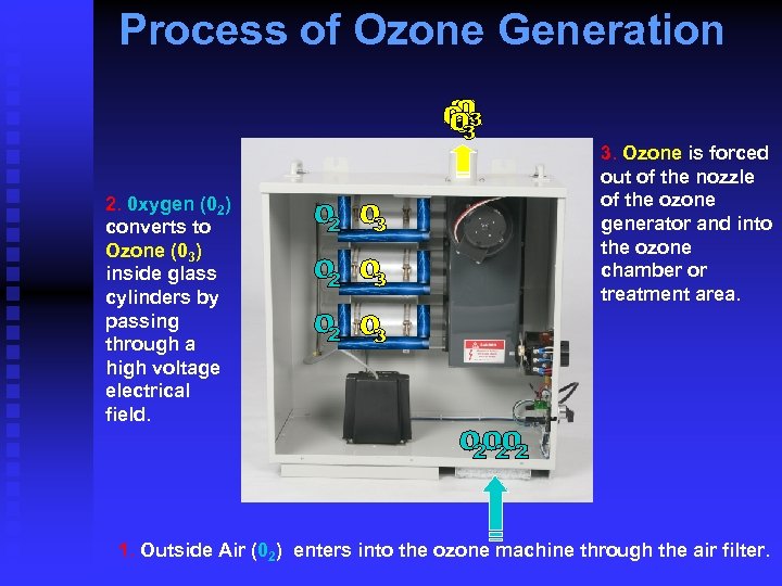 Process of Ozone Generation 2. 0 xygen (02) converts to Ozone (03) inside glass