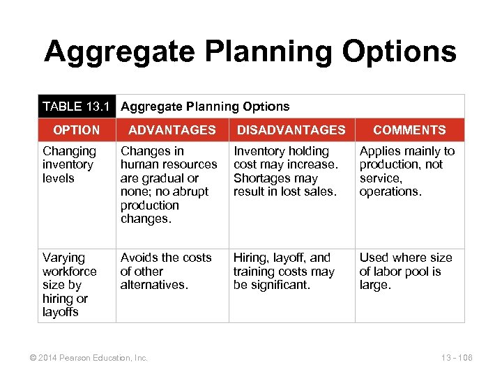 Aggregate Planning Options TABLE 13. 1 Aggregate Planning Options OPTION ADVANTAGES DISADVANTAGES COMMENTS Changing