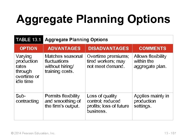 Aggregate Planning Options TABLE 13. 1 Aggregate Planning Options OPTION ADVANTAGES DISADVANTAGES COMMENTS Varying