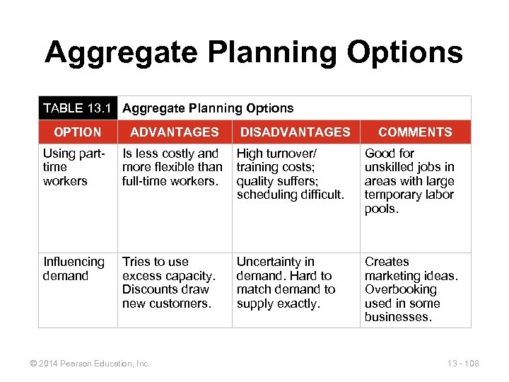 Aggregate Planning Options TABLE 13. 1 Aggregate Planning Options OPTION ADVANTAGES Using parttime workers