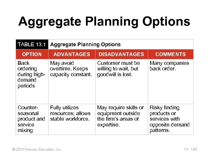 Aggregate Planning Options TABLE 13. 1 Aggregate Planning Options OPTION ADVANTAGES DISADVANTAGES COMMENTS Back
